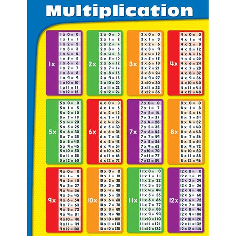 Write-On/Wipe-Off Multiplication Chart