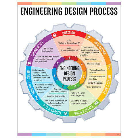 Engineering Design Process Chart (Stem/Steam)