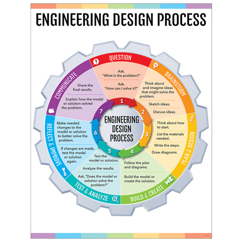 Engineering Design Process Chart (Stem/Steam)