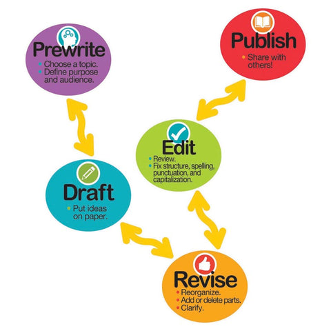 Magnet Literacy„¢ Writing Process Magnets