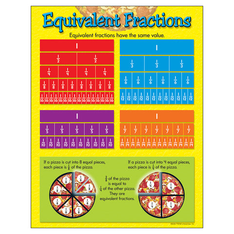 Equivalent Fractions Learning Chart, 17 X 22
